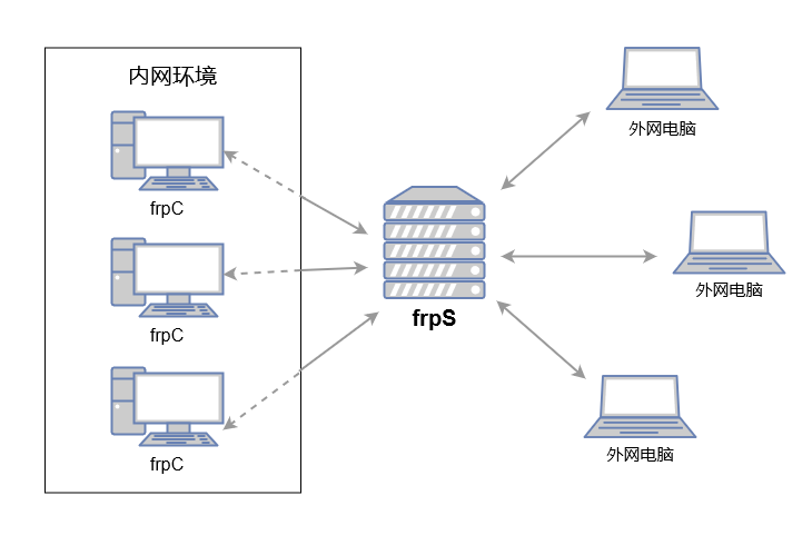 FRP内网穿透实现远程访问内网主机