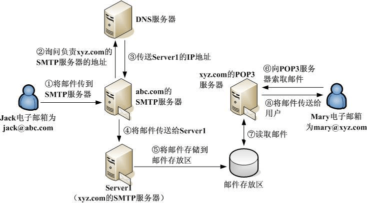 如何搭建自定义SMTP邮件服务器